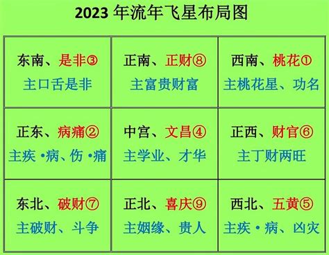 2023年流年飛星